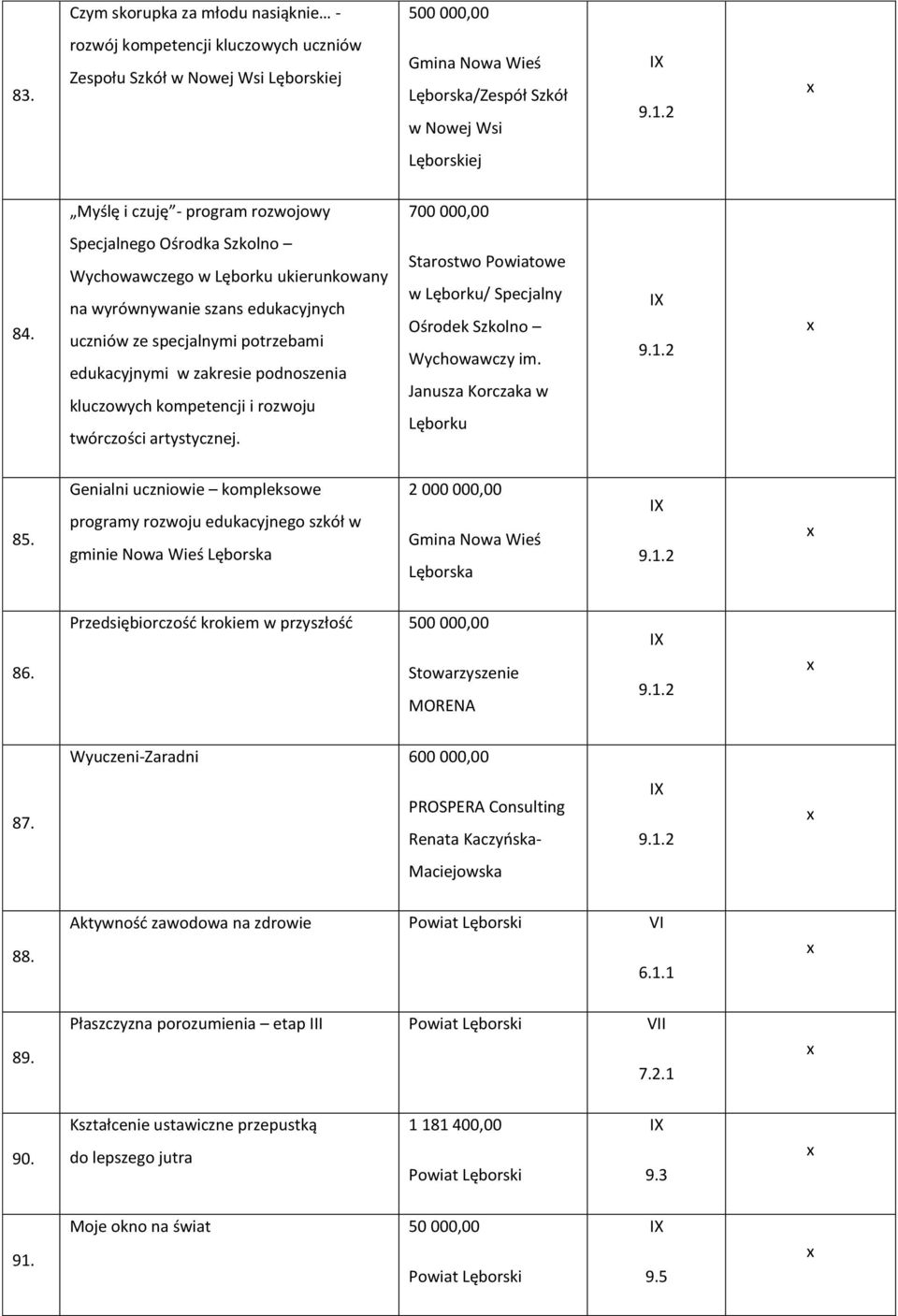 Specjalnego Ośrodka Szkolno Wychowawczego w u ukierunkowany na wyrównywanie szans edukacyjnych uczniów ze specjalnymi potrzebami edukacyjnymi w zakresie podnoszenia kluczowych kompetencji i rozwoju