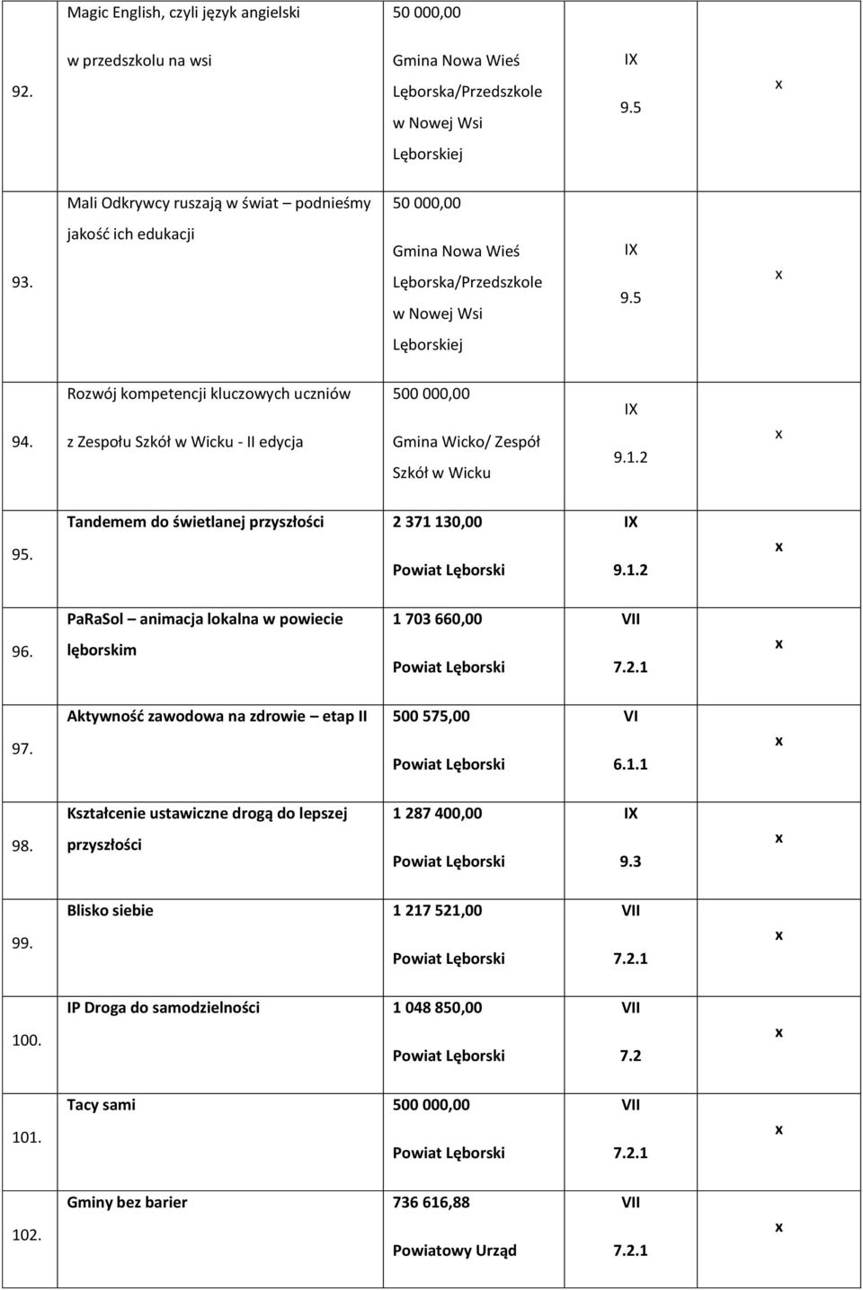 Rozwój kompetencji kluczowych uczniów z Zespołu Szkół w Wicku - II edycja 500 000,00 Gmina Wicko/ Zespół Szkół w Wicku 95. Tandemem do świetlanej przyszłości 2 371 130,00 96.