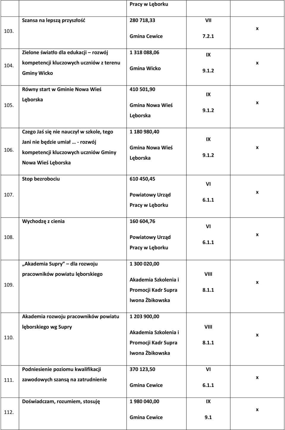 Czego Jaś się nie nauczył w szkole, tego Jani nie będzie umiał - rozwój kompetencji kluczowych uczniów Gminy Nowa Wieś Lęborska 1 180 980,40 Gmina Nowa Wieś Lęborska 107.