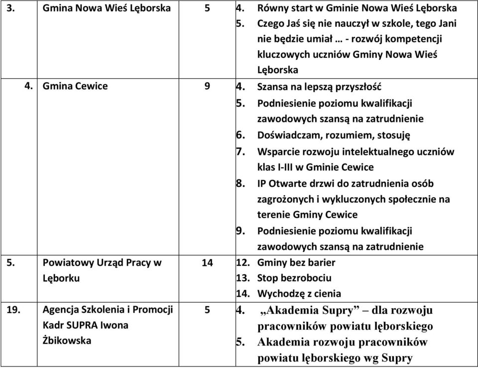 Podniesienie poziomu kwalifikacji zawodowych szansą na zatrudnienie 6. Doświadczam, rozumiem, stosuję 7. Wsparcie rozwoju intelektualnego uczniów klas I-III w Gminie Cewice 8.