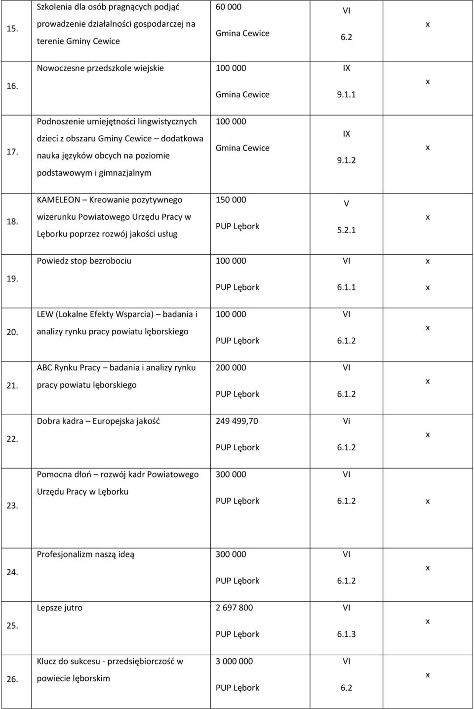 KAMELEON Kreowanie pozytywnego wizerunku Powiatowego Urzędu Pracy w u poprzez rozwój jakości usług 150 000 V 5.2.1 Powiedz stop bezrobociu 100 000 19. 20.