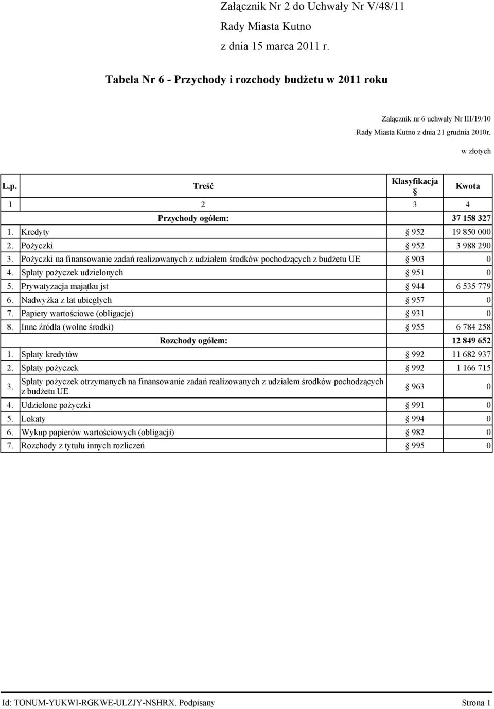 Pożyczki na finansowanie zadań realizowanych z udziałem środków pochodzących z budżetu UE 93 4. Spłaty pożyczek udzielonych 951 5. Prywatyzacja majątku jst 944 6 535 779 6.