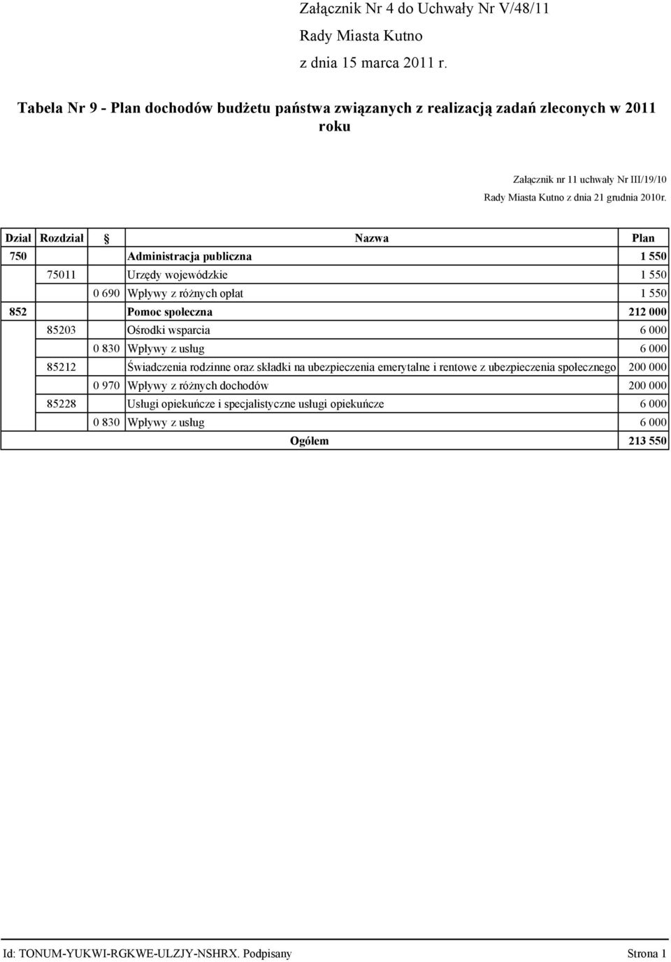 Dział Rozdział Nazwa Plan 75 Administracja publiczna 1 55 7511 Urzędy wojewódzkie 1 55 69 Wpływy z różnych opłat 1 55 852 Pomoc społeczna 212 8523 Ośrodki wsparcia