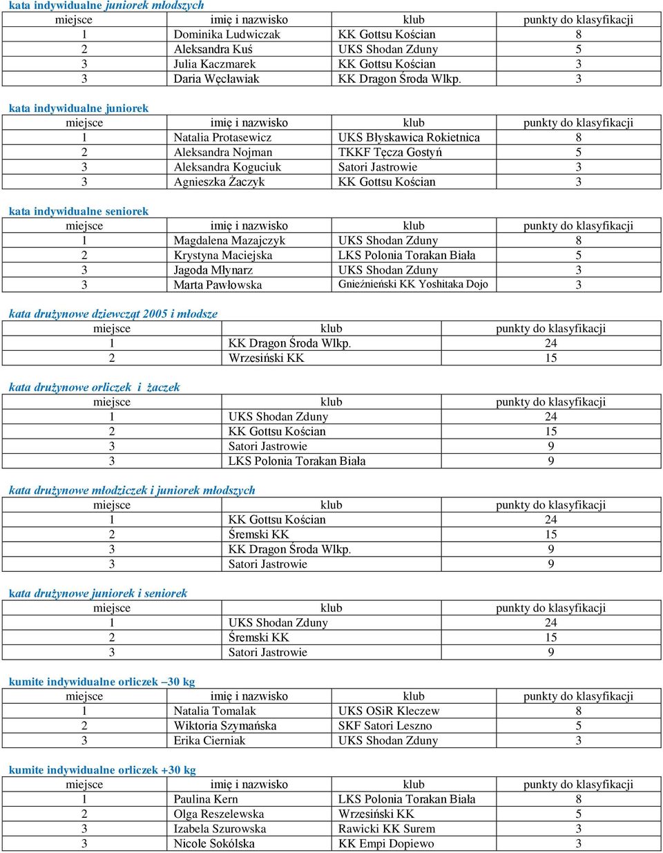 kata indywidualne seniorek 1 Magdalena Mazajczyk UKS Shodan Zduny 8 2 Krystyna Maciejska LKS Polonia Torakan Biała 5 3 Jagoda Młynarz UKS Shodan Zduny 3 3 Marta Pawłowska Gnieźnieński KK Yoshitaka