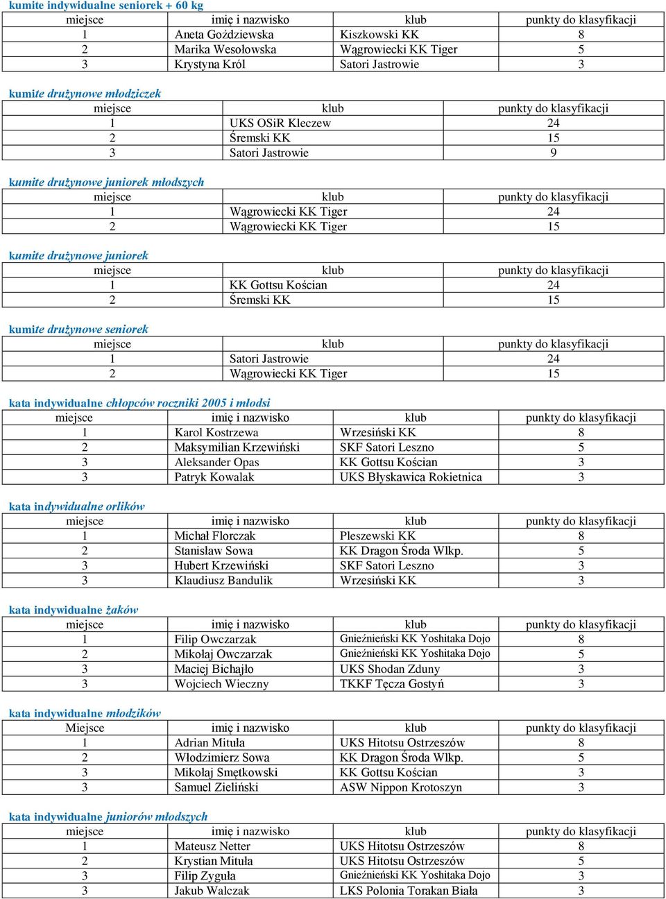 Jastrowie 24 2 Wągrowiecki KK Tiger 15 kata indywidualne chłopców roczniki 2005 i młodsi 1 Karol Kostrzewa Wrzesiński KK 8 2 Maksymilian Krzewiński SKF Satori Leszno 5 3 Aleksander Opas KK Gottsu