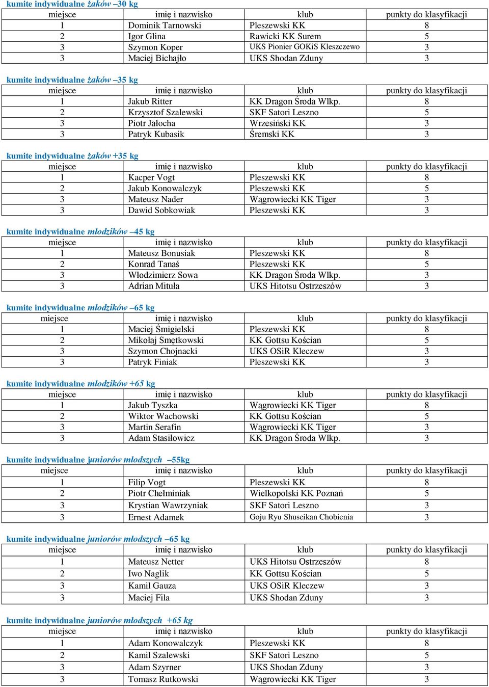 8 2 Krzysztof Szalewski SKF Satori Leszno 5 3 Piotr Jałocha Wrzesiński KK 3 3 Patryk Kubasik Śremski KK 3 kumite indywidualne żaków +35 kg 1 Kacper Vogt Pleszewski KK 8 2 Jakub Konowalczyk Pleszewski