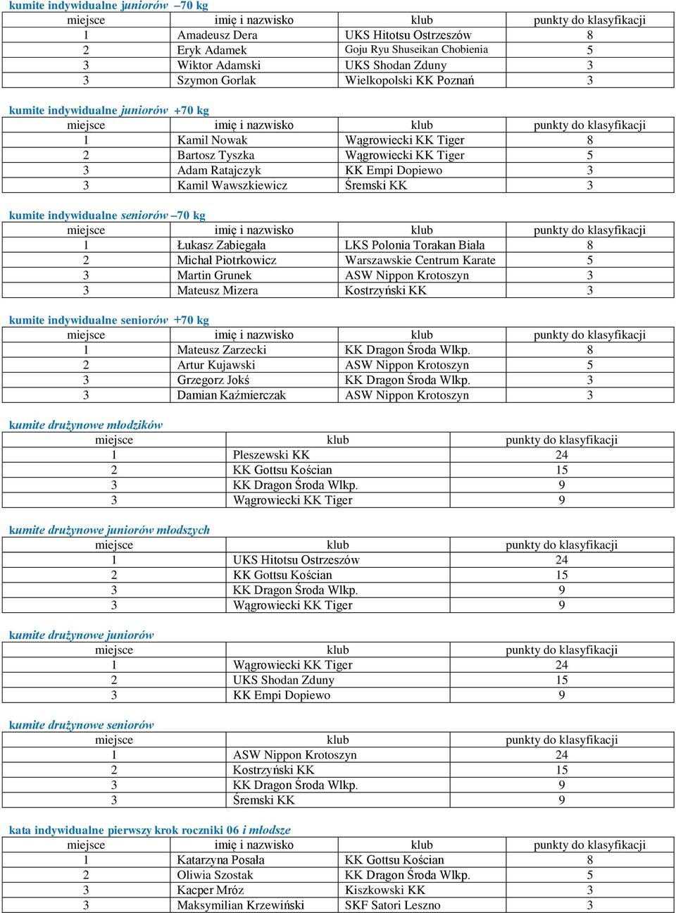 indywidualne seniorów 70 kg 1 Łukasz Zabiegała LKS Polonia Torakan Biała 8 2 Michał Piotrkowicz Warszawskie Centrum Karate 5 3 Martin Grunek ASW Nippon Krotoszyn 3 3 Mateusz Mizera Kostrzyński KK 3