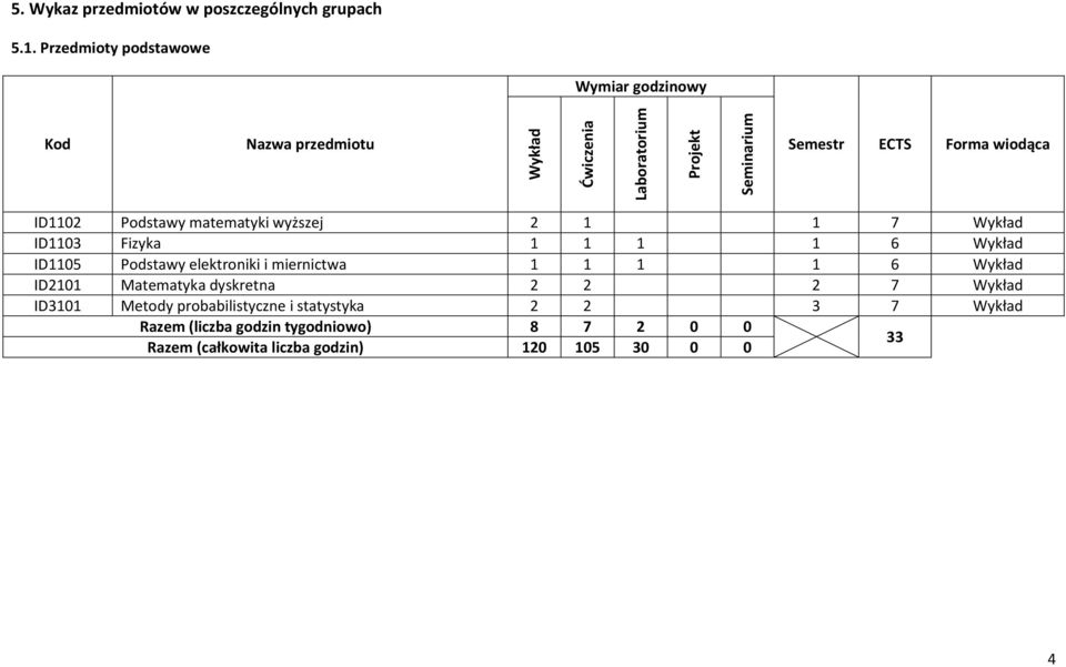 wiodąca ID1102 matematyki wyższej 2 1 1 7 Wykład ID1103 Fizyka 1 1 1 1 6 Wykład ID1105 elektroniki i miernictwa 1 1 1 1 6