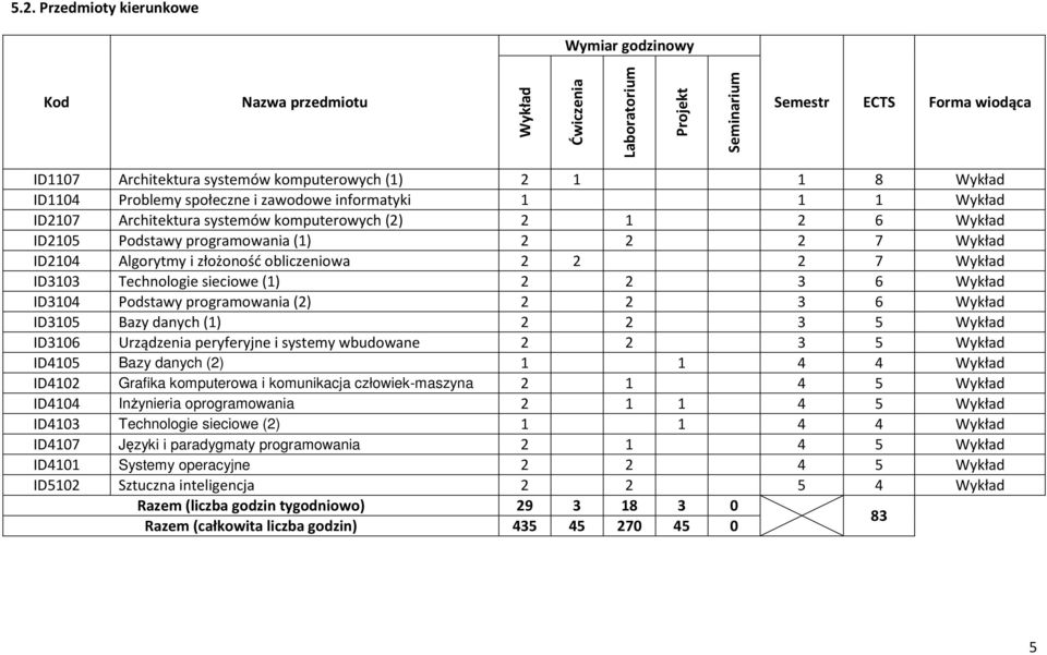 2 2 2 7 Wykład ID3103 Technologie sieciowe (1) 2 2 3 6 Wykład ID3104 programowania (2) 2 2 3 6 Wykład ID3105 Bazy danych (1) 2 2 3 5 Wykład ID3106 Urządzenia peryferyjne i systemy wbudowane 2 2 3 5