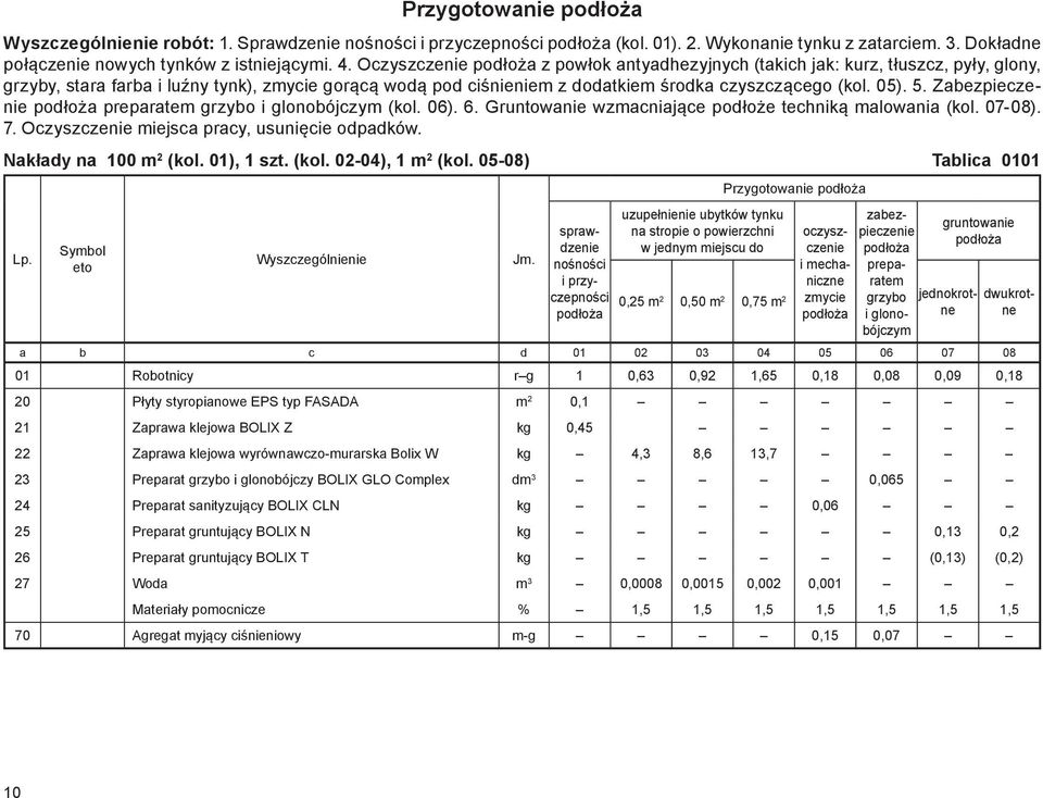 5. Zabezpieczenie podłoża preparatem grzybo i glonobójczym (kol. 06). 6. Gruntowanie wzmacniające podłoże techniką malowania (kol. 07-08). 7. Oczyszczenie miejsca pracy, usunięcie odpadków.