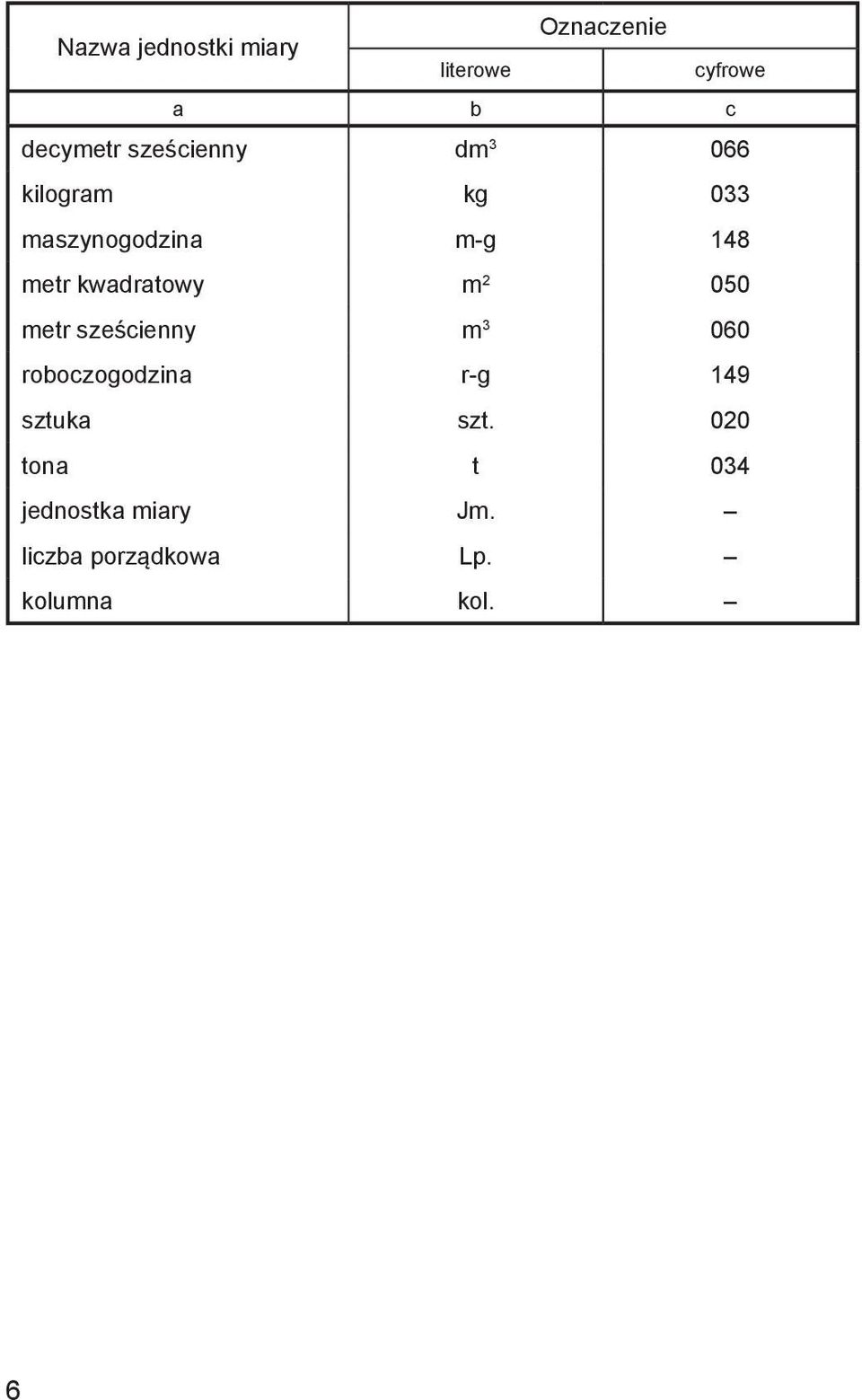 kwadratowy m 2 050 metr sześcienny m 3 060 roboczogodzina r-g 149
