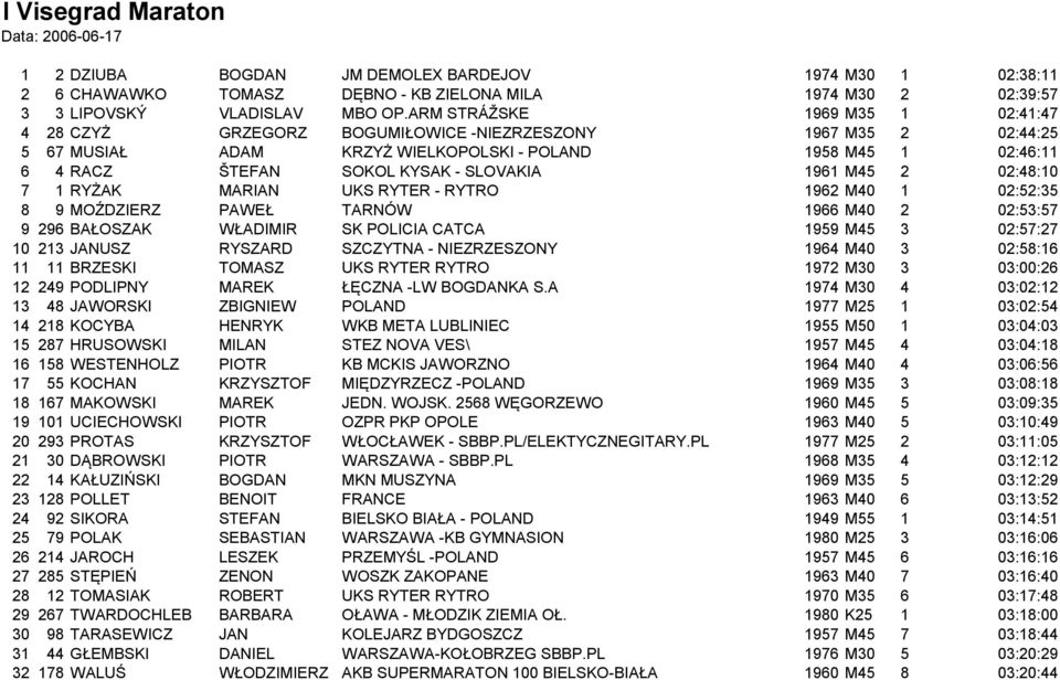 SLOVAKIA 1961 M45 2 02:48:10 7 1 RYŻAK MARIAN UKS RYTER - RYTRO 1962 M40 1 02:52:35 8 9 MOŹDZIERZ PAWEŁ TARNÓW 1966 M40 2 02:53:57 9 296 BAŁOSZAK WŁADIMIR SK POLICIA CATCA 1959 M45 3 02:57:27 10 213