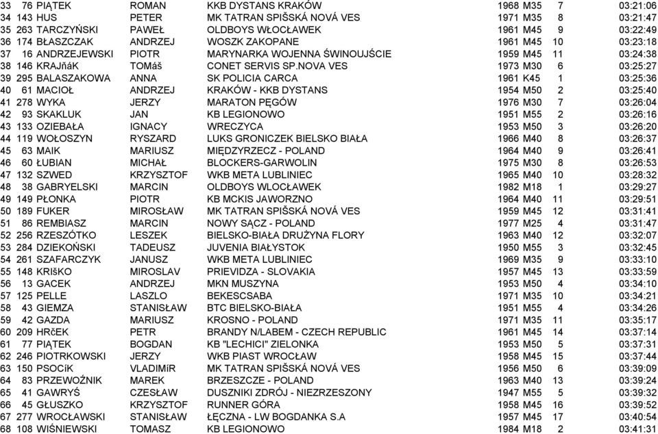 NOVA VES 1973 M30 6 03:25:27 39 295 BALASZAKOWA ANNA SK POLICIA CARCA 1961 K45 1 03:25:36 40 61 MACIOŁ ANDRZEJ KRAKÓW - KKB DYSTANS 1954 M50 2 03:25:40 41 278 WYKA JERZY MARATON PĘGÓW 1976 M30 7