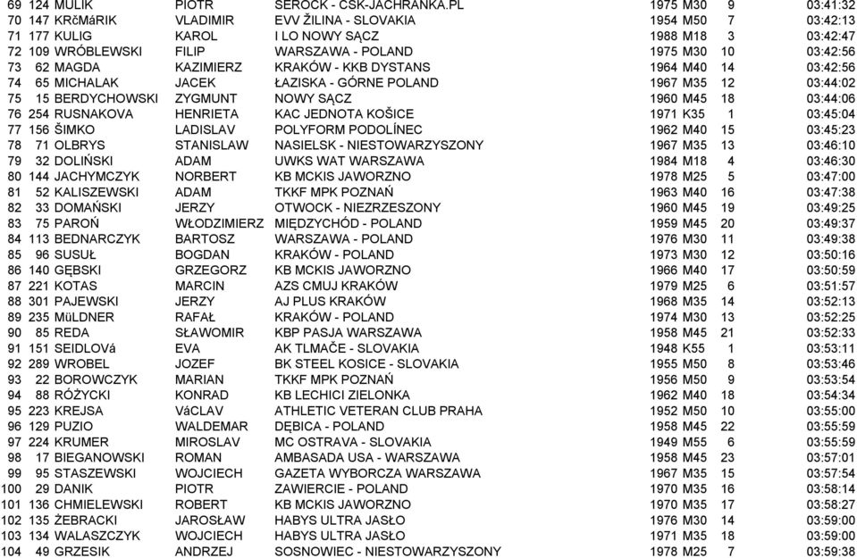 03:42:56 73 62 MAGDA KAZIMIERZ KRAKÓW - KKB DYSTANS 1964 M40 14 03:42:56 74 65 MICHALAK JACEK ŁAZISKA - GÓRNE POLAND 1967 M35 12 03:44:02 75 15 BERDYCHOWSKI ZYGMUNT NOWY SĄCZ 1960 M45 18 03:44:06 76