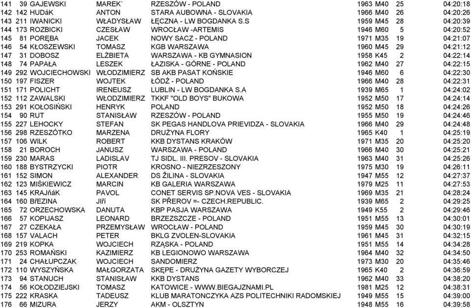 04:21:12 147 31 DOBOSZ ELŻBIETA WARSZAWA - KB GYMNASION 1958 K45 2 04:22:14 148 74 PAPAŁA LESZEK ŁAZISKA - GÓRNE - POLAND 1962 M40 27 04:22:15 149 292 WOJCIECHOWSKI WŁODZIMIERZ SB AKB PASAT KOŃSKIE