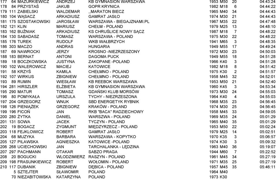 PL 1967 M35 22 04:47:48 182 121 KLIN MARIUSZ CHEŁM - POLAND 1979 M25 13 04:48:10 183 162 BUŹNIAK ARKADIUSZ KS CHRUŚLICE NOWY SĄCZ 1987 M18 7 04:48:22 184 130 SABADASZ TOMASZ WARSZAWA - POLAND 1975