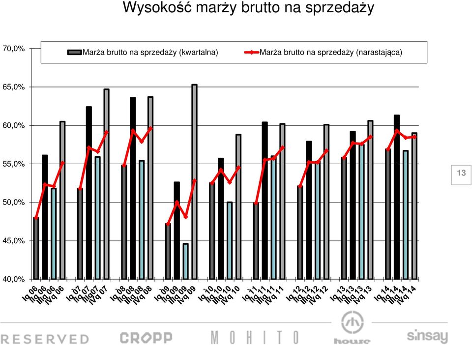 (kwartalna) Marża brutto na sprzedaży