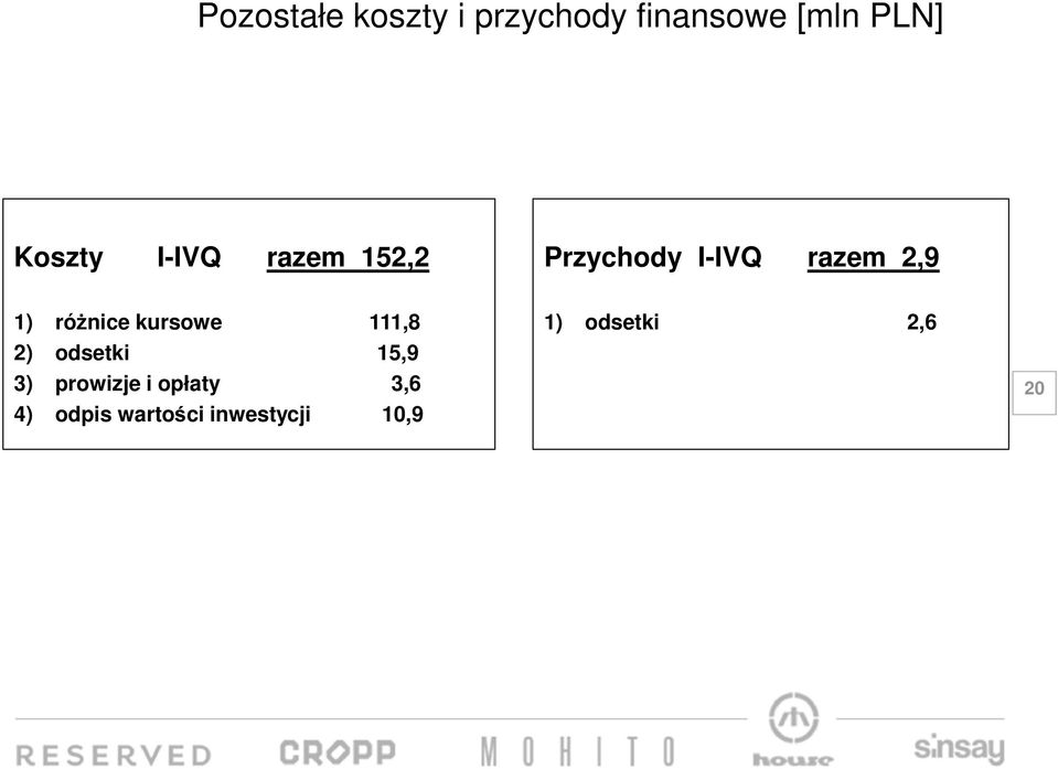 różnice kursowe 111,8 2) odsetki 15,9 3) prowizje i