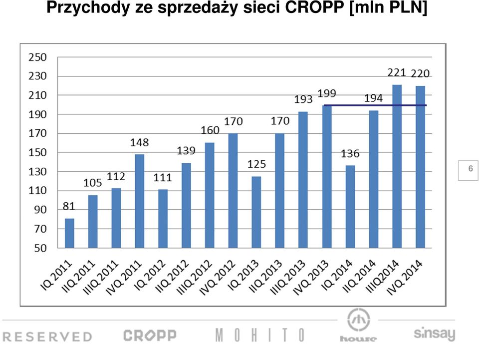 sprdaży