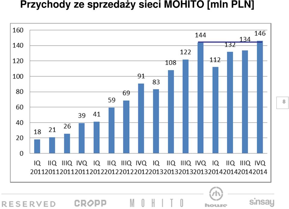 sprdaży