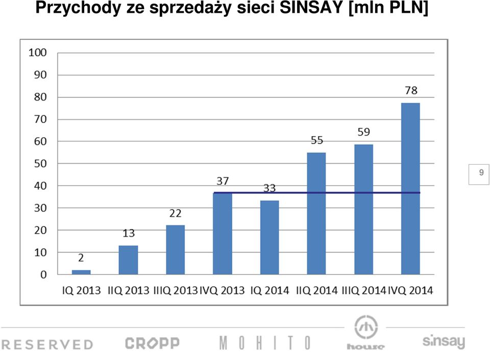 sprdaży