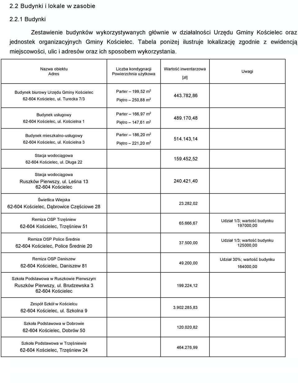 Nazwa obiektu Adres Liczba kondygnacji Powierzchnia użytkowa Wartość inwentarzowa [zł] Uwagi Budynek biurowy Urzędu Gminy Kościelec 62-604 Kościelec, ul.