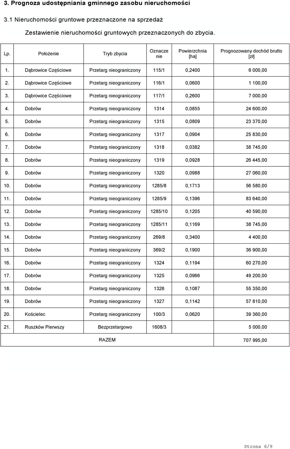 Dąbrowice Częściowe Przetarg nieograniczony 116/1 0,0600 1 100,00 3. Dąbrowice Częściowe Przetarg nieograniczony 117/1 0,2600 7 000,00 4. Dobrów Przetarg nieograniczony 1314 0,0855 24 600,00 5.