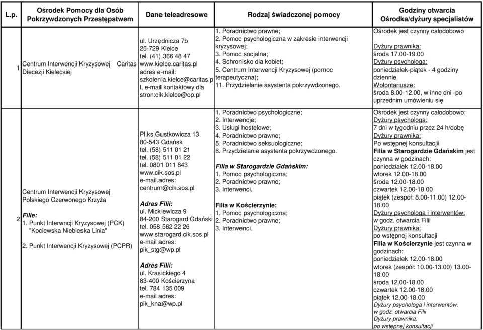 pl adres e-mail: szkolenia.kielce@caritas.p l, e-mail kontaktowy dla stron:cik.kielce@op.pl Pl.ks.Gustkowicza 13 80-543 Gdańsk tel. (58) 511 01 21 tel. (58) 511 01 22 tel. 0801 011 843 www.cik.sos.