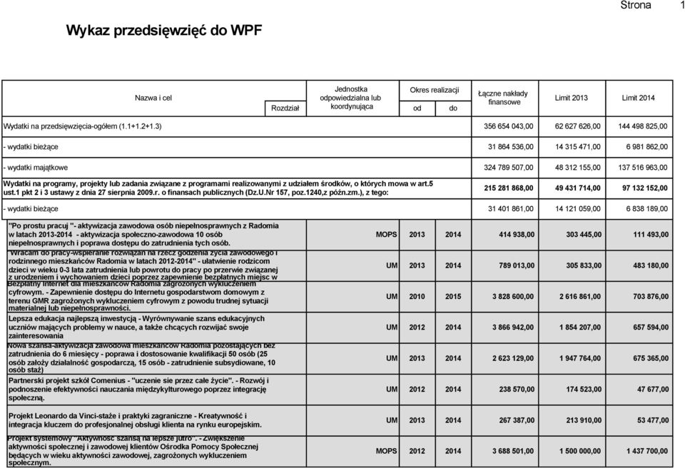 3) 356 654 043,00 62 627 626,00 144 498 825,00 - wydatki bieżące 31 864 536,00 14 315 471,00 6 981 862,00 - wydatki majątkowe 324 789 507,00 48 312 155,00 137 516 963,00 Wydatki na programy, projekty