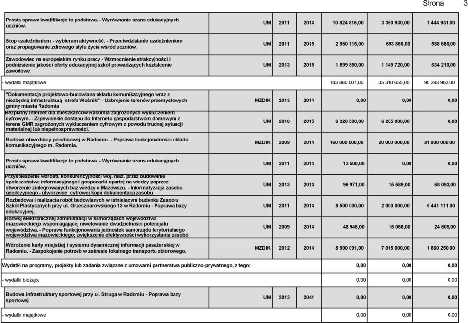 Zawodowiec na europejskim rynku pracy - Wzmocnienie atrakcyjności i podniesienie jakości oferty edukacyjnej szkół prowadzących kształcenie zawodowe UM 2011 2015 2 960 115,00 693 866,00 588 686,00 UM