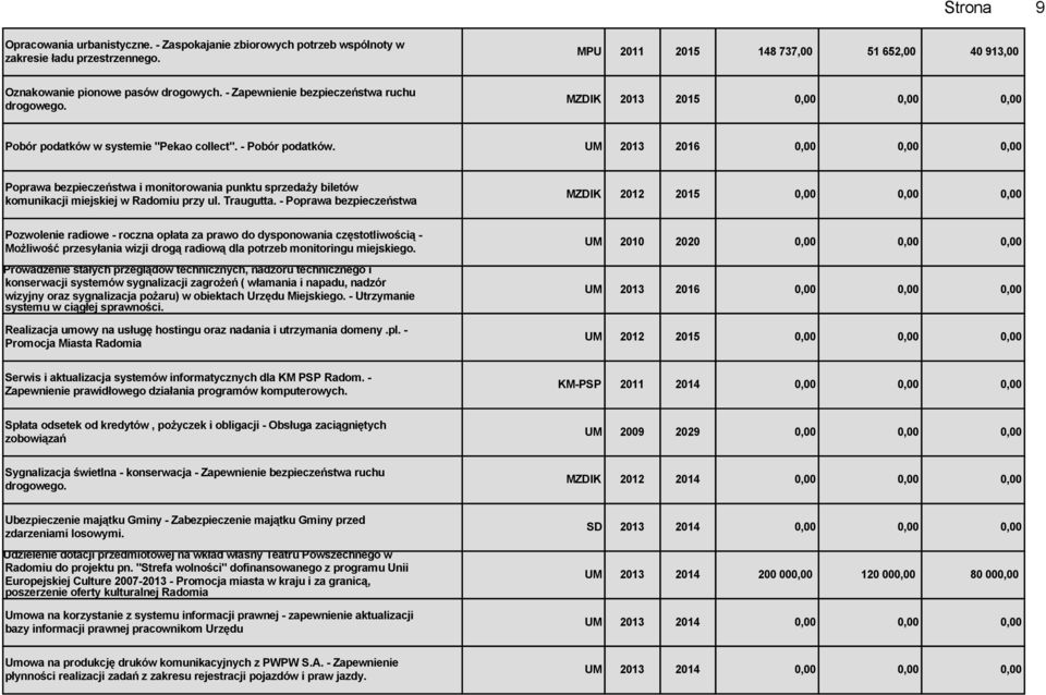 UM 2013 2016 0,00 0,00 0,00 Poprawa bezpieczeństwa i monitorowania punktu sprzedaży biletów komunikacji miejskiej w Radomiu przy ul. Traugutta.