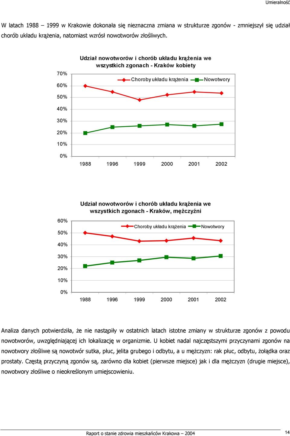 chorób układu krążenia we wszystkich zgonach - Kraków, mężczyźni Choroby układu krążenia Nowotwory 40% 30% 20% 10% 0% 1988 1996 1999 2000 Analiza danych potwierdziła, że nie nastąpiły w ostatnich
