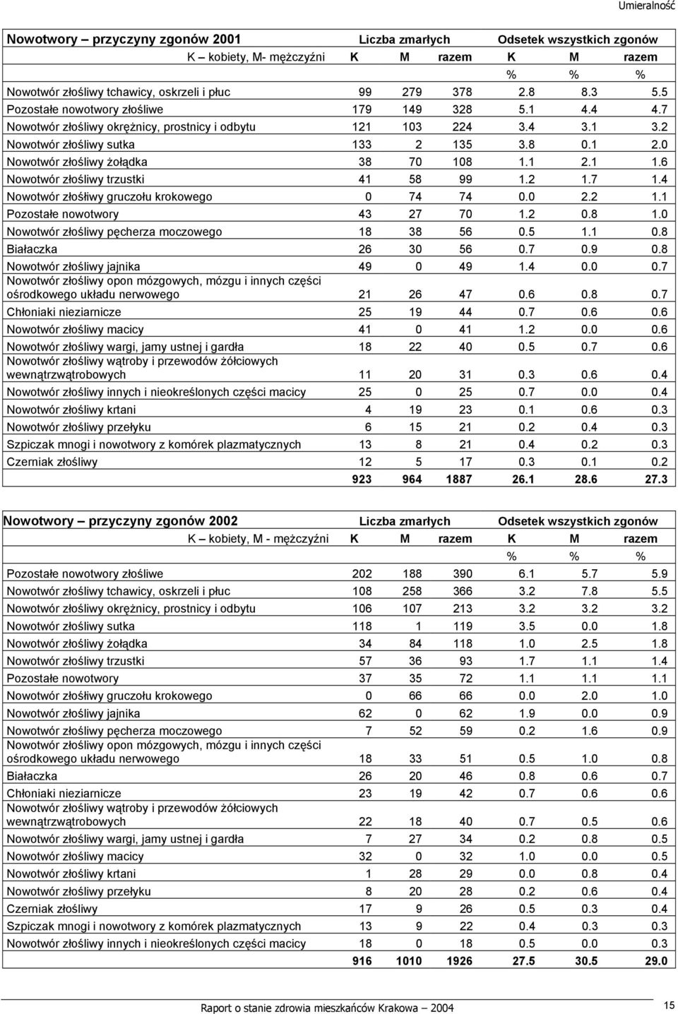 0 Nowotwór złośliwy żołądka 38 70 108 1.1 2.1 1.6 Nowotwór złośliwy trzustki 41 58 99 1.2 1.7 1.4 Nowotwór złośłiwy gruczołu krokowego 0 74 74 0.0 2.2 1.1 Pozostałe nowotwory 43 27 70 1.2 0.8 1.0 Nowotwór złośliwy pęcherza moczowego 18 38 56 0.