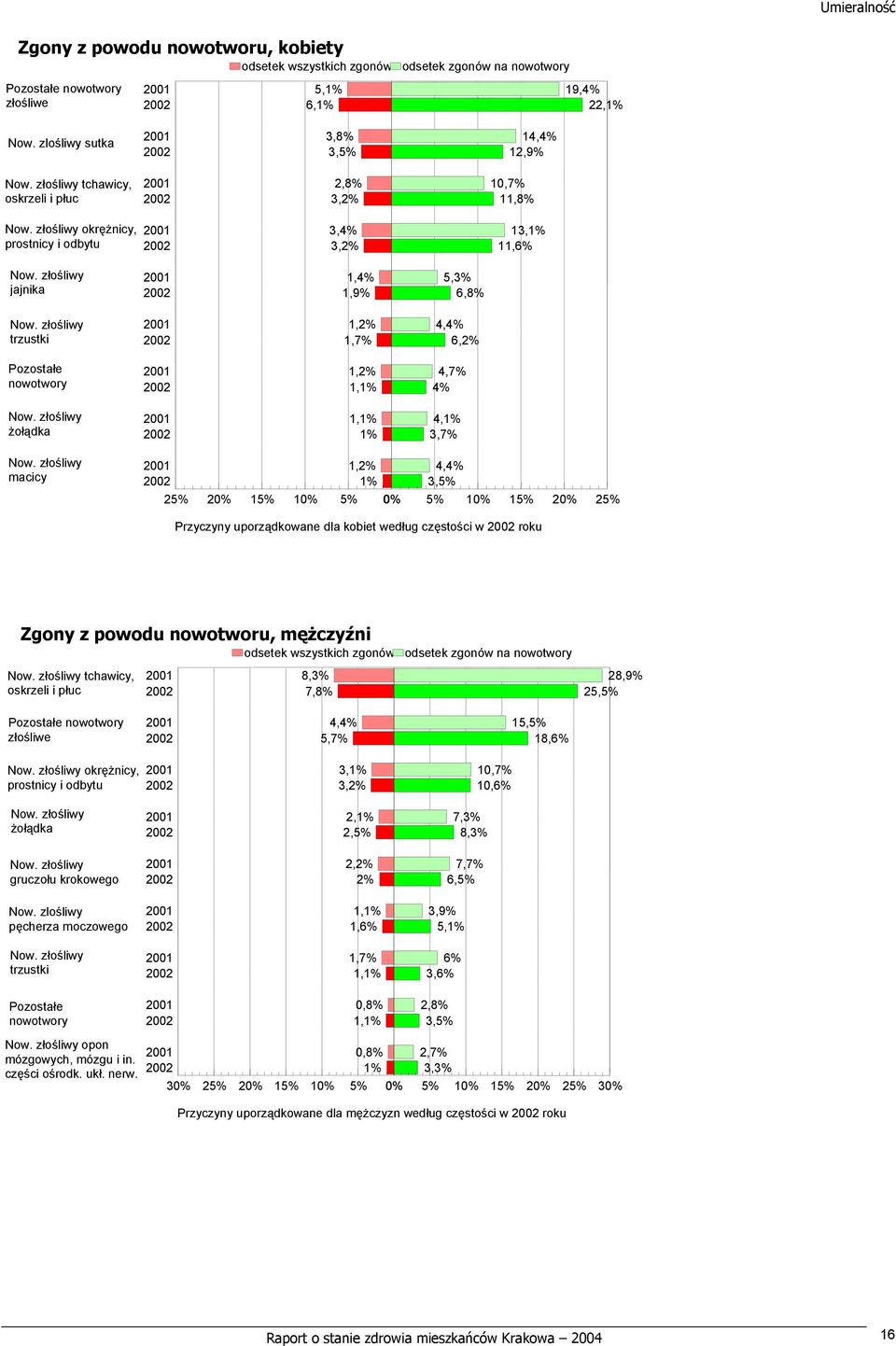 złośliwy trzustki 1,2% 1,7% 4,4% 6,2% Pozostałe nowotwory 1,2% 1,1% 4,7% 4% Now. złośliwy żołądka 1,1% 1% 4,1% 3,7% Now.