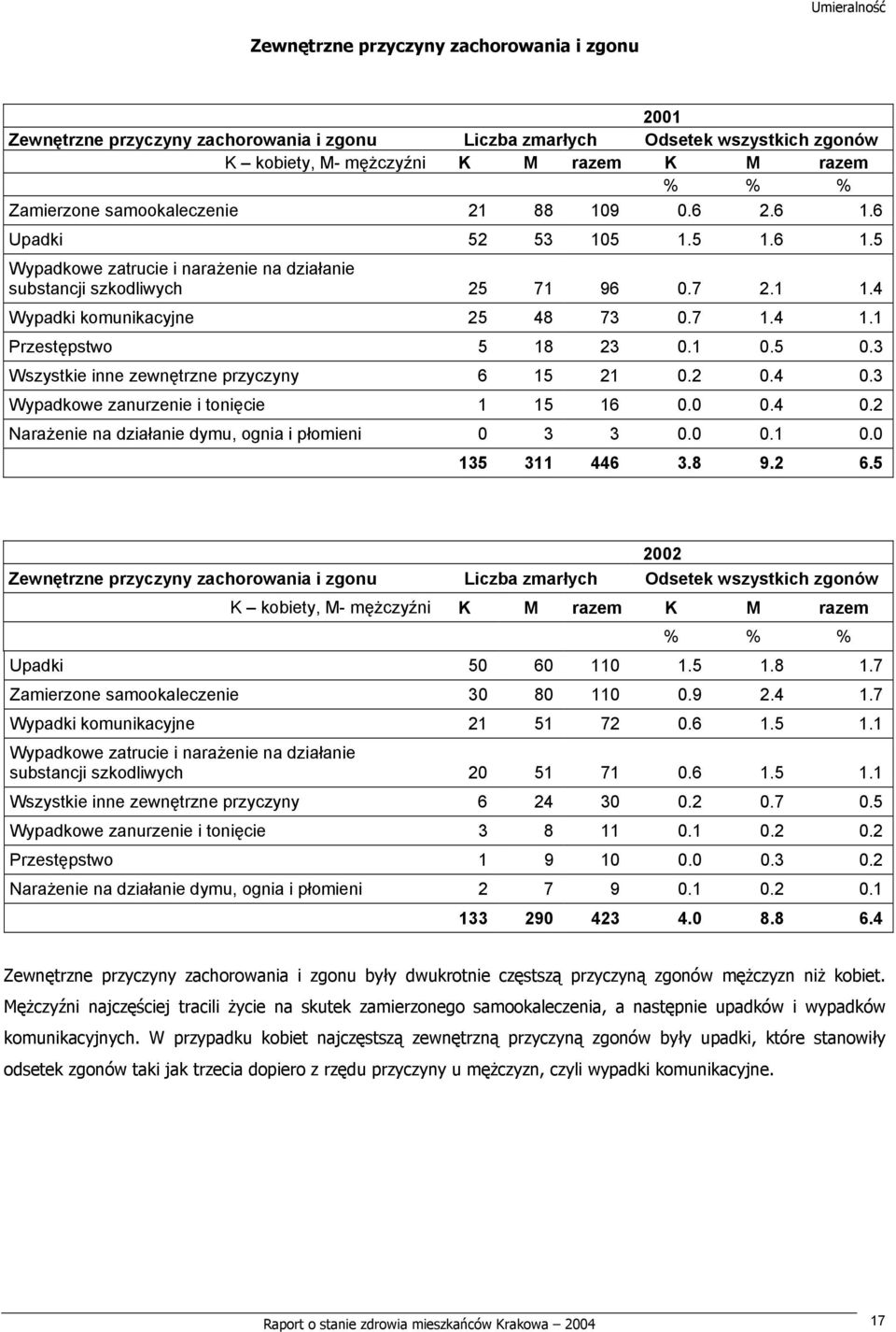 1 Przestępstwo 5 18 23 0.1 0.5 0.3 Wszystkie inne zewnętrzne przyczyny 6 15 21 0.2 0.4 0.3 Wypadkowe zanurzenie i tonięcie 1 15 16 0.0 0.4 0.2 Narażenie na działanie dymu, ognia i płomieni 0 3 3 0.