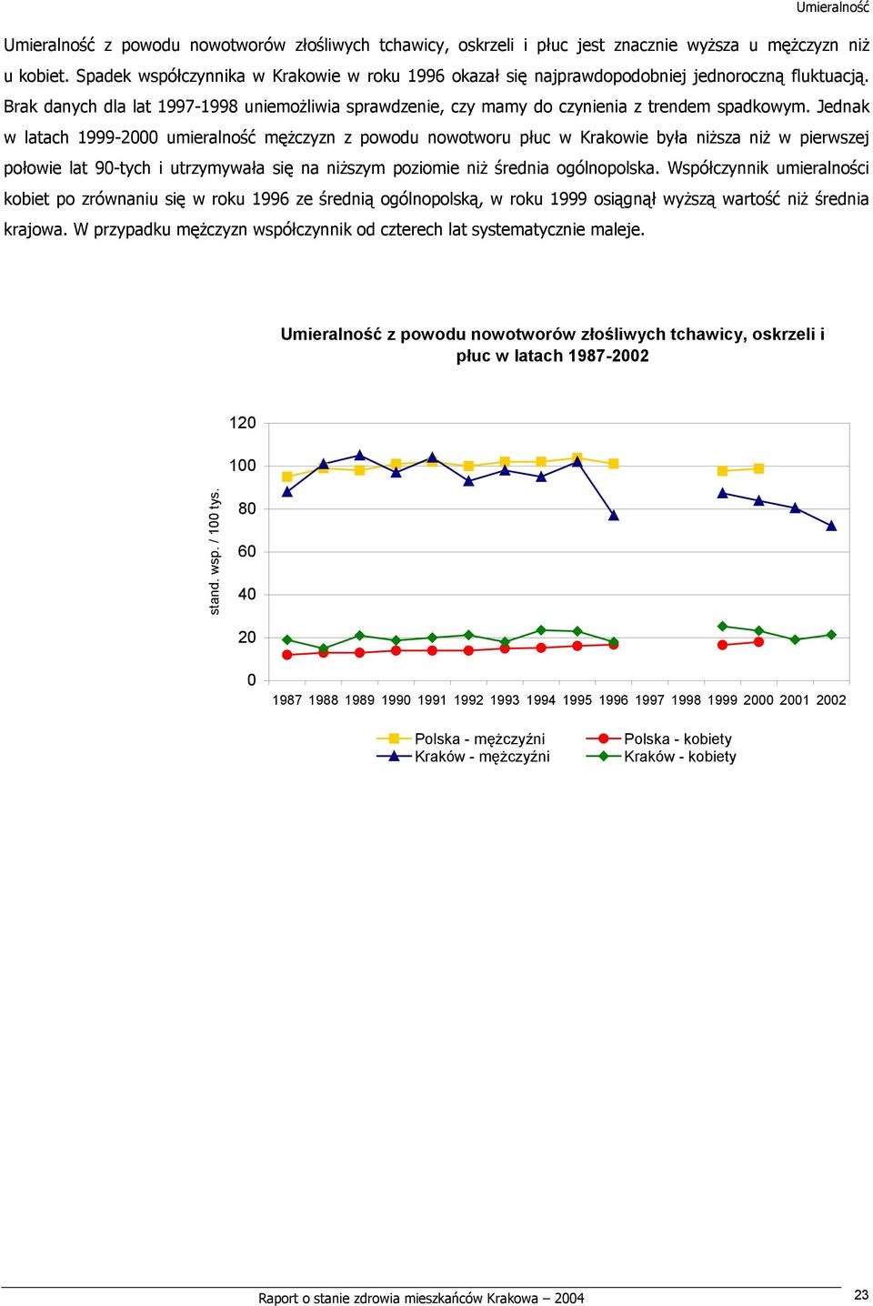 Jednak w latach 1999-2000 umieralność mężczyzn z powodu nowotworu płuc w Krakowie była niższa niż w pierwszej połowie lat 90-tych i utrzymywała się na niższym poziomie niż średnia ogólnopolska.