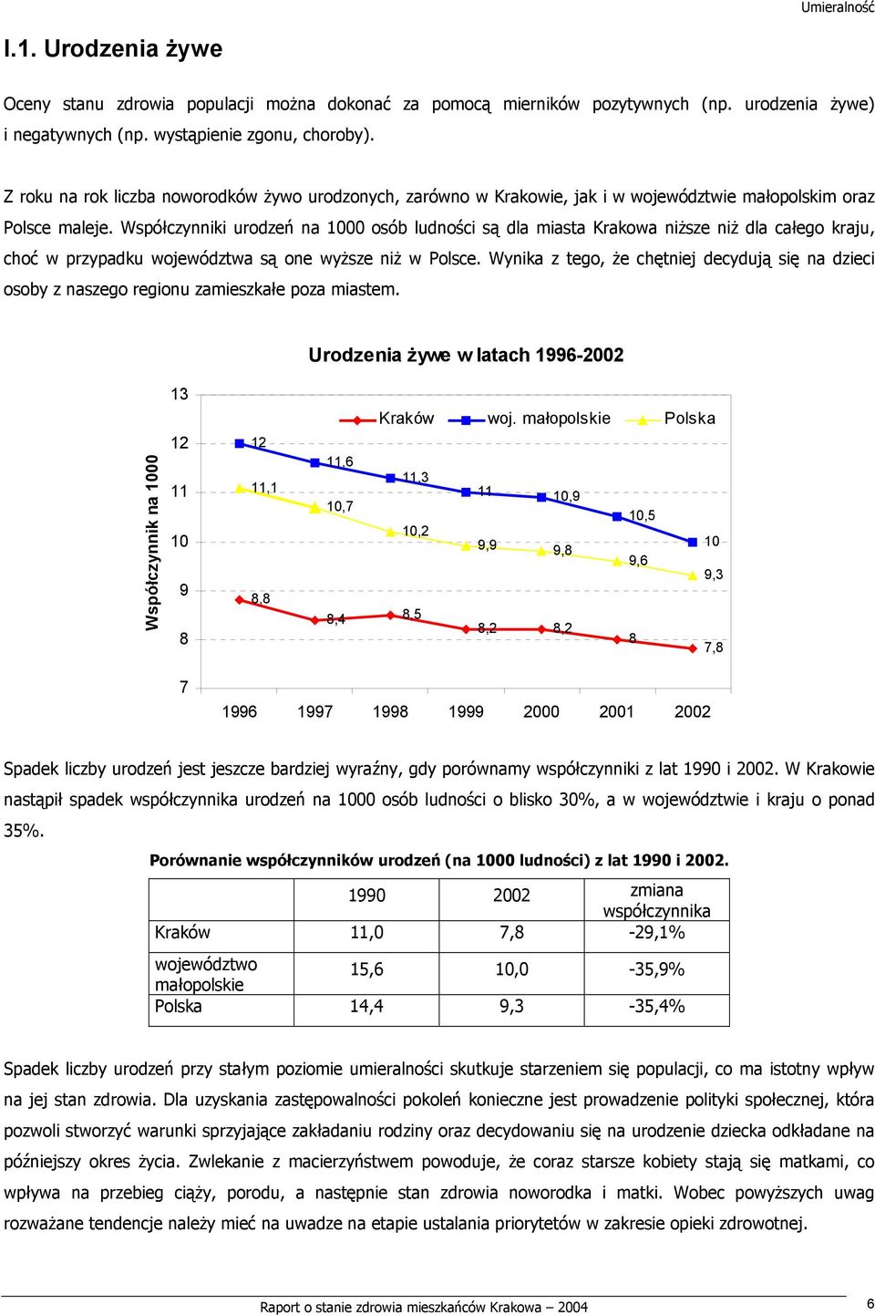 Współczynniki urodzeń na 1000 osób ludności są dla miasta Krakowa niższe niż dla całego kraju, choć w przypadku województwa są one wyższe niż w Polsce.