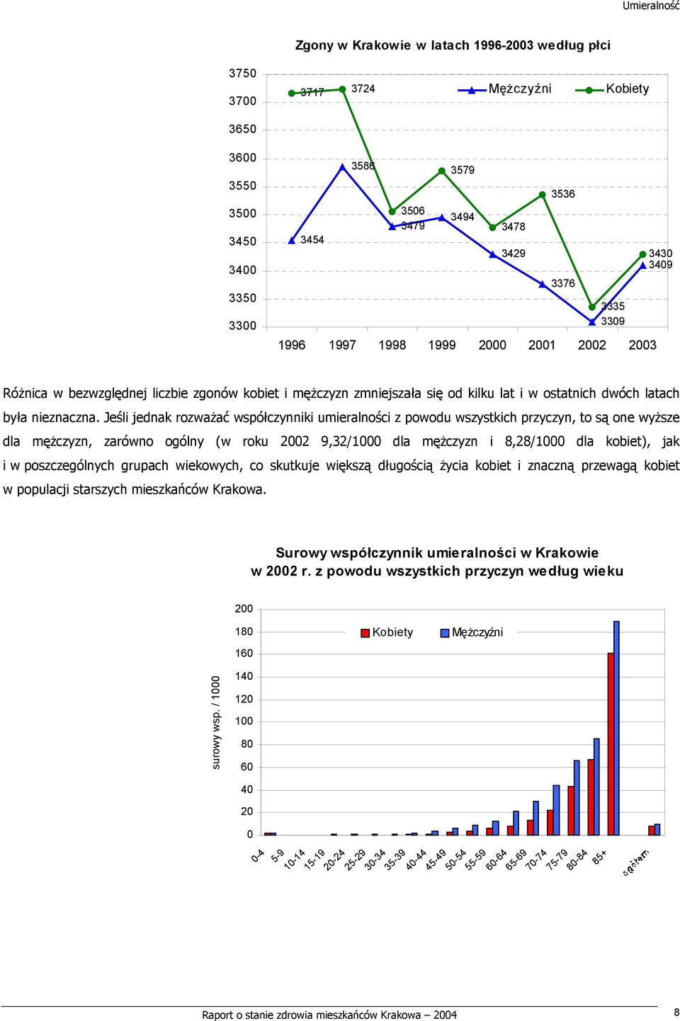 Jeśli jednak rozważać współczynniki umieralności z powodu wszystkich przyczyn, to są one wyższe dla mężczyzn, zarówno ogólny (w roku 9,32/1000 dla mężczyzn i 8,28/1000 dla kobiet), jak i w