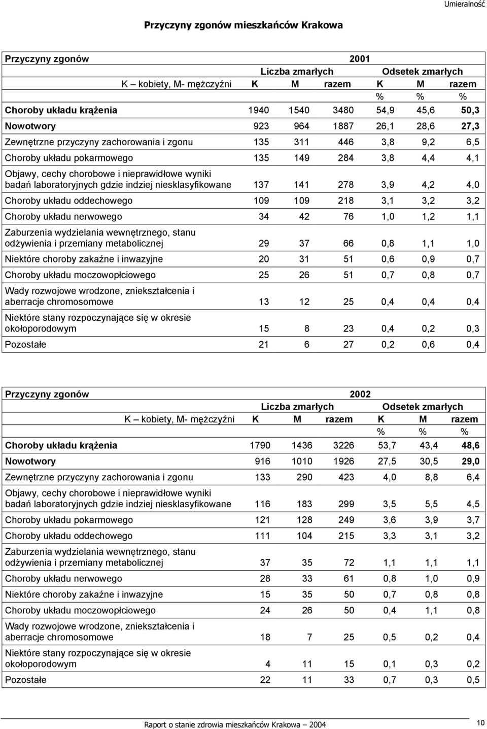 wyniki badań laboratoryjnych gdzie indziej niesklasyfikowane 137 141 278 3,9 4,2 4,0 Choroby układu oddechowego 109 109 218 3,1 3,2 3,2 Choroby układu nerwowego 34 42 76 1,0 1,2 1,1 Zaburzenia