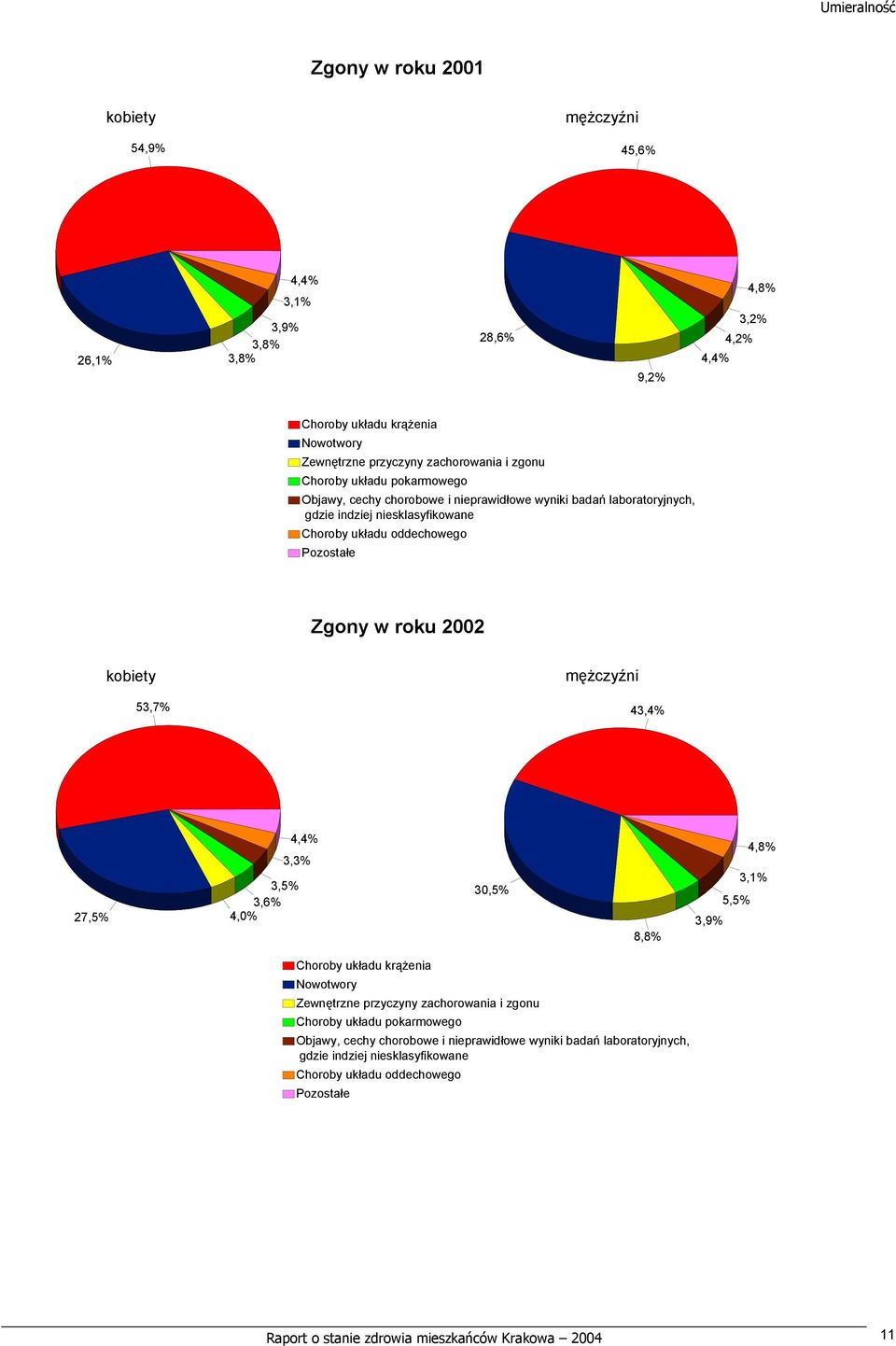 mężczyźni 53,7% 43,4% 3,3% 3,5% 3,6% 27,5% 4,0% 4,4% 30,5% 8,8% 4,8% 3,1% 5,5% 3,9% Choroby układu krążenia Nowotwory Zewnętrzne przyczyny zachorowania i zgonu Choroby układu pokarmowego