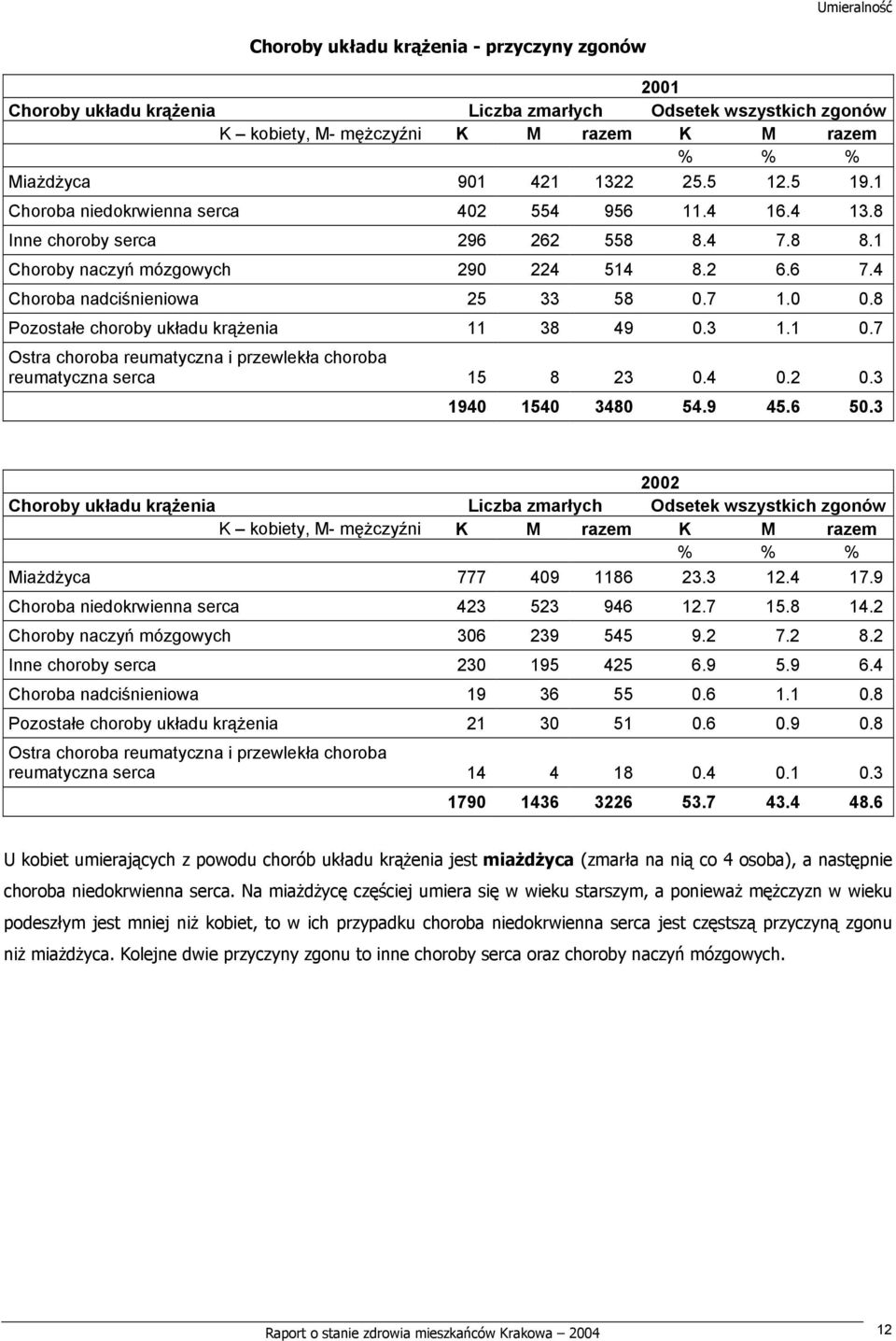 8 Pozostałe choroby układu krążenia 11 38 49 0.3 1.1 0.7 Ostra choroba reumatyczna i przewlekła choroba reumatyczna serca 15 8 23 0.4 0.2 0.3 1940 1540 3480 54.9 45.6 50.
