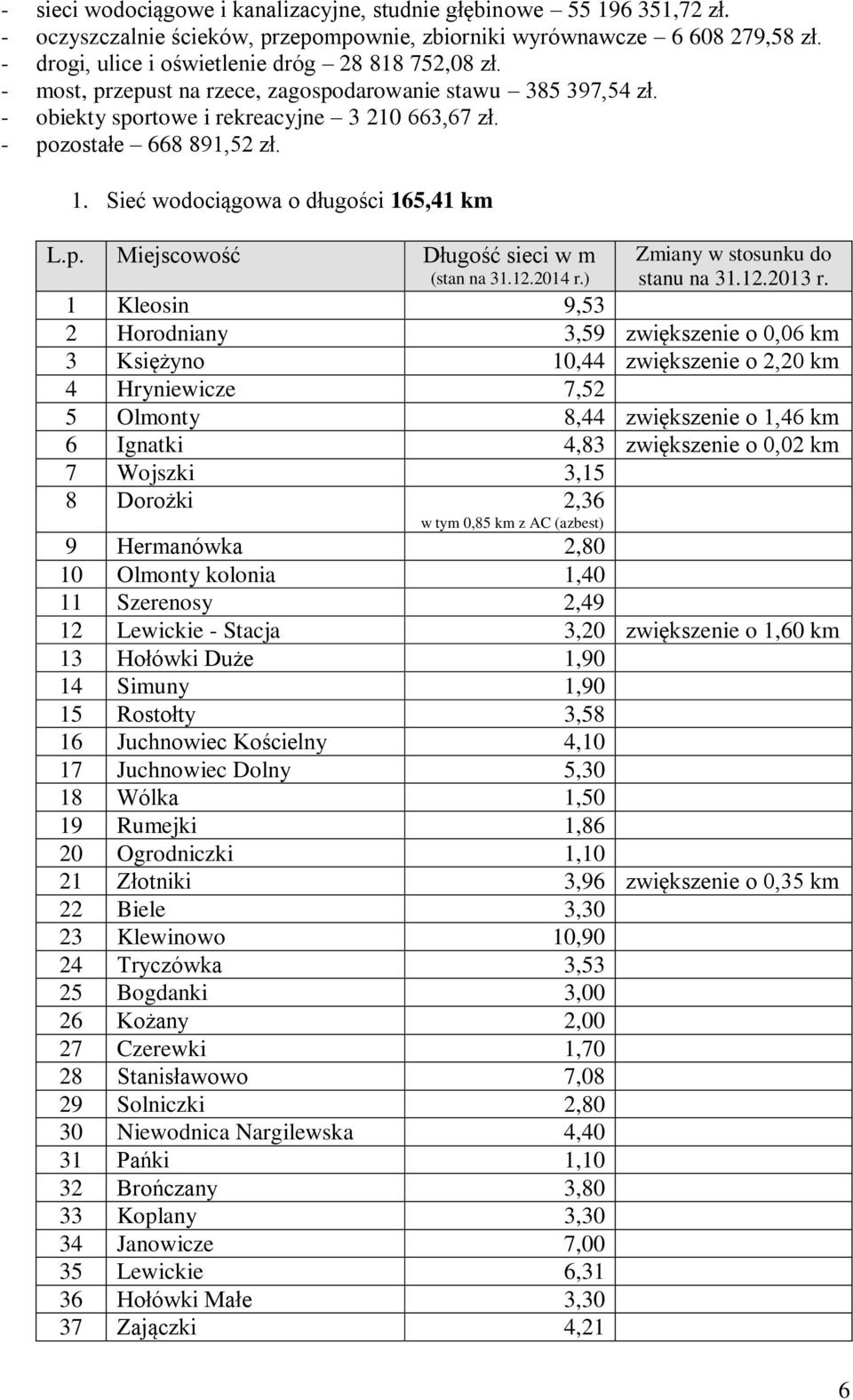 Sieć wodociągowa o długości 165,41 km L.p. Miejscowość Długość sieci w m (stan na 31.12.2014 r.) Zmiany w stosunku do stanu na 31.12.2013 r.