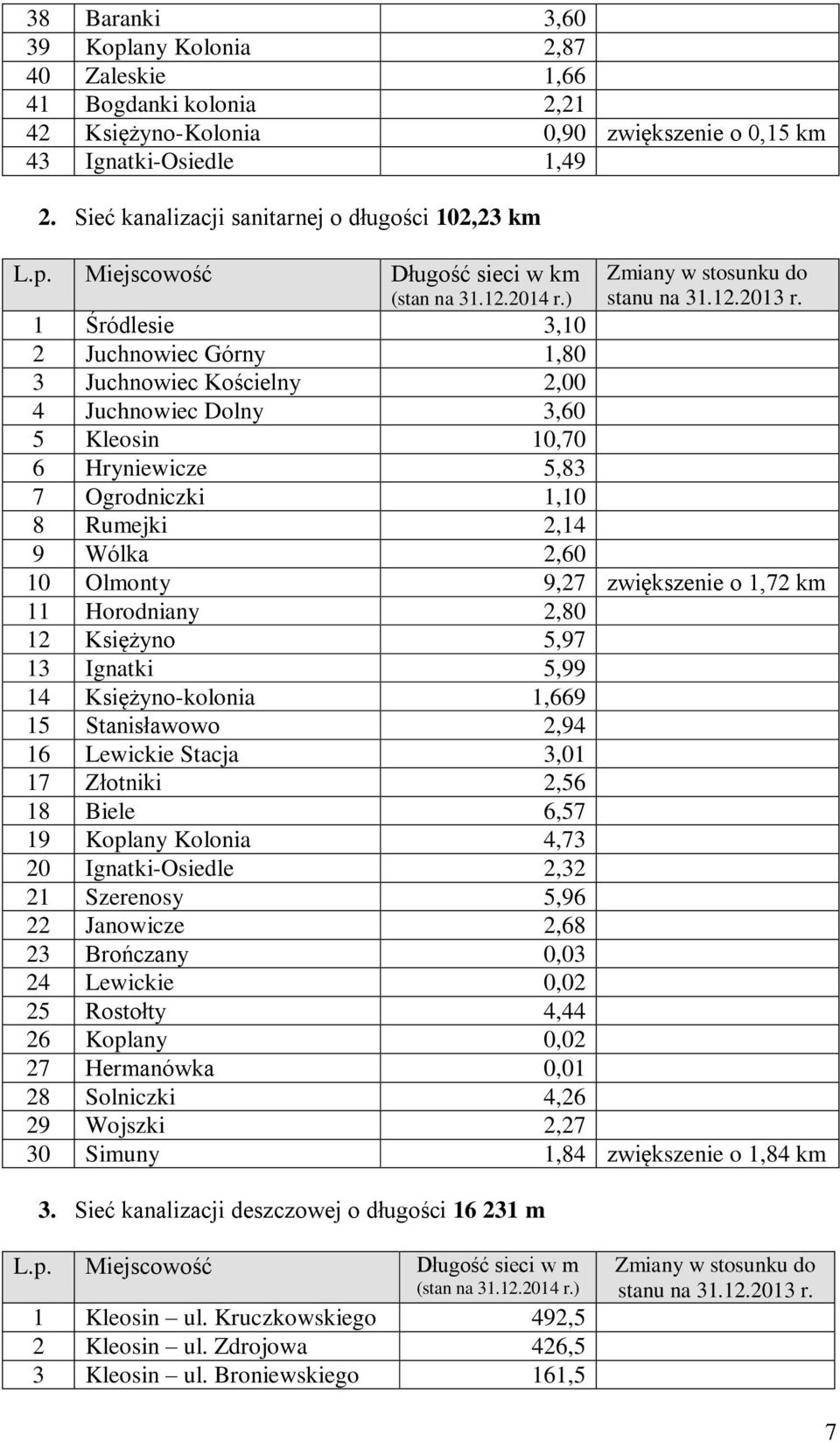 1 Śródlesie 3,10 2 Juchnowiec Górny 1,80 3 Juchnowiec Kościelny 2,00 4 Juchnowiec Dolny 3,60 5 Kleosin 10,70 6 Hryniewicze 5,83 7 Ogrodniczki 1,10 8 Rumejki 2,14 9 Wólka 2,60 10 Olmonty 9,27