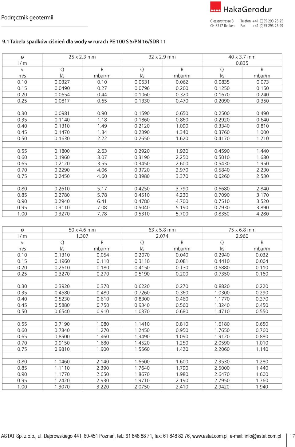 65 0.1330 0.470 0.2090 0.350 0.30 0.0981 0.90 0.1590 0.650 0.2500 0.490 0.35 0.1140 1.18 0.1860 0.860 0.2920 0.640 0.40 0.1310 1.49 0.2120 1.090 0.3340 0.810 0.45 0.1470 1.84 0.2390 1.340 0.3760 1.