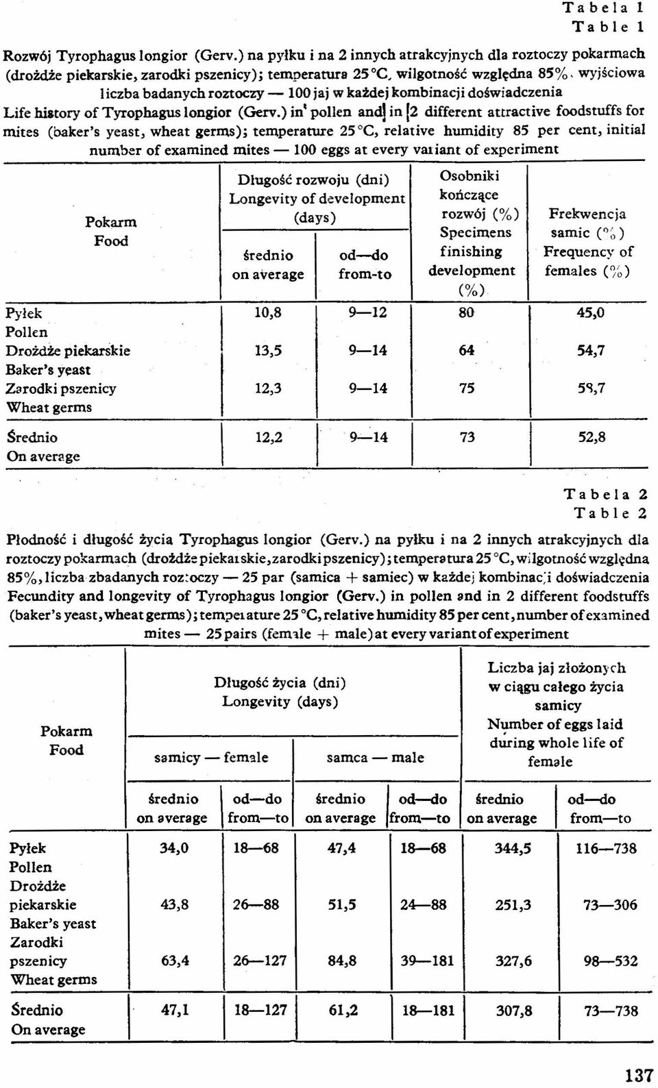 in 12 different attractive foodstuffs for mites (baker's yeast, wheat germs); temperaturę 25 C, relative humidity 85 per cent, initial number of examined mites - 100 eggs at every variant of