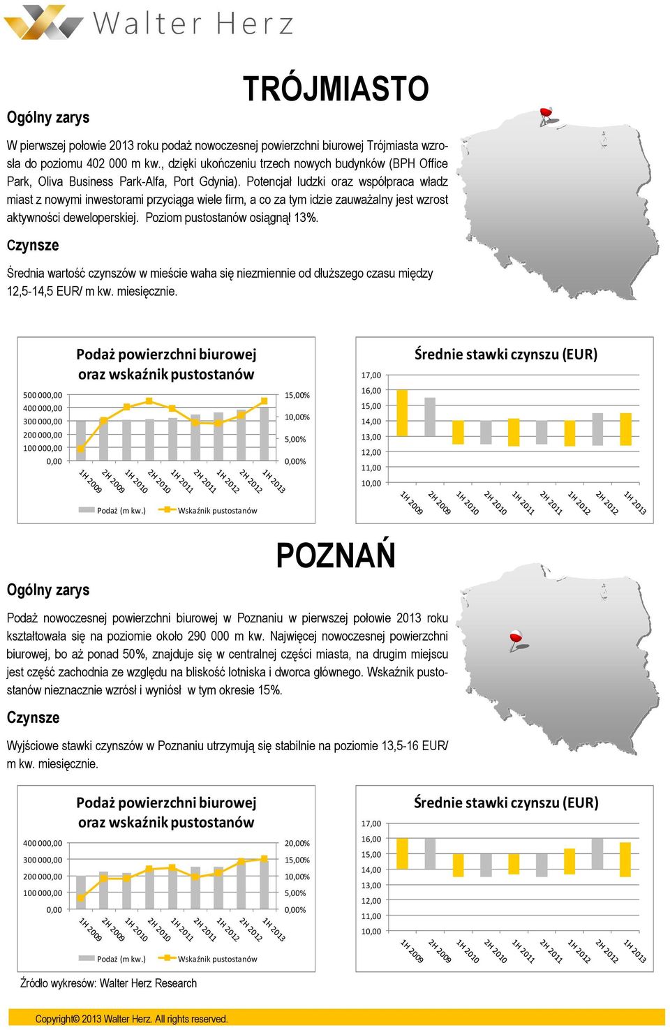 Potencjał ludzki oraz współpraca władz miast z nowymi inwestorami przyciąga wiele firm, a co za tym idzie zauważalny jest wzrost aktywności deweloperskiej. Poziom pustostanów osiągnął 13%.