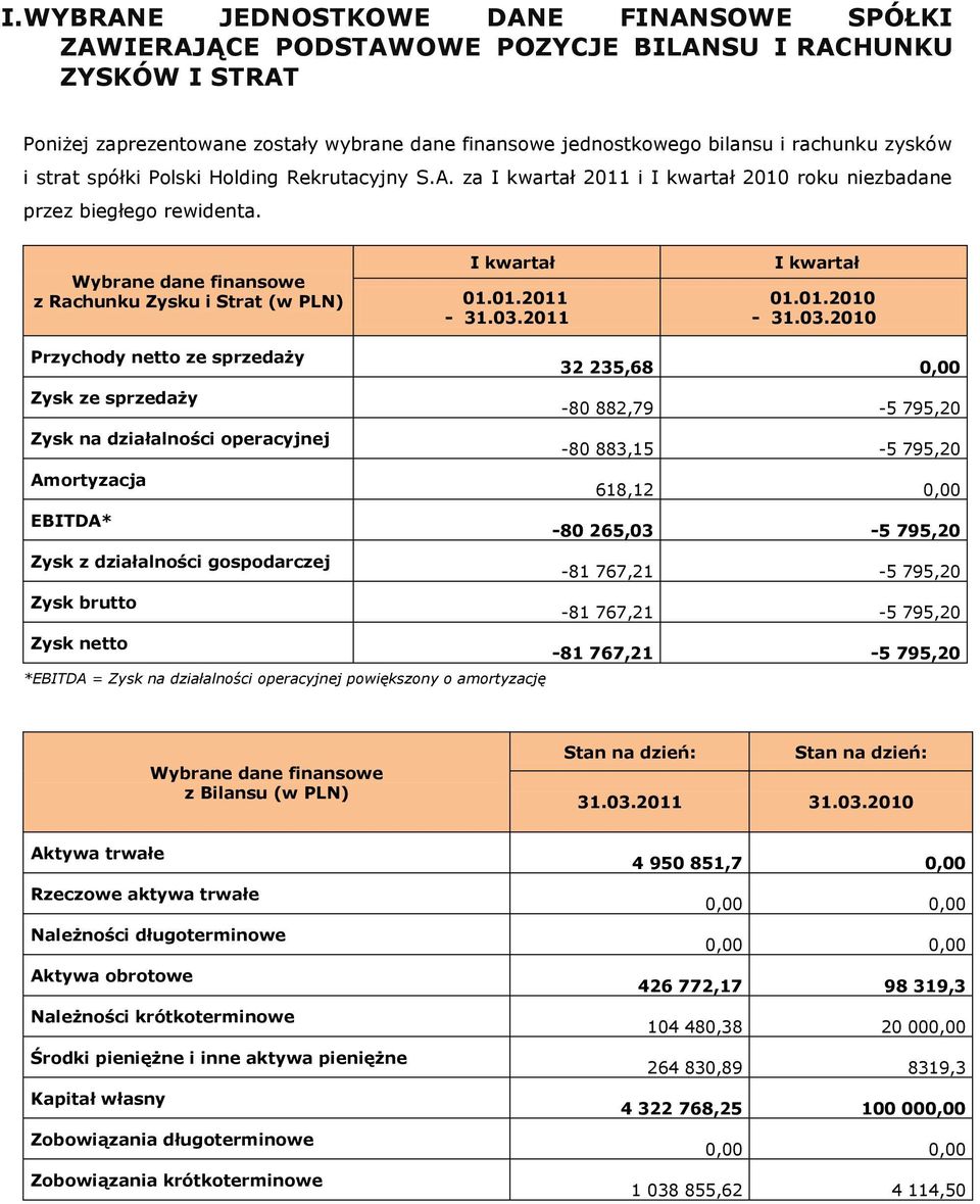 Wybrane dane finansowe z Rachunku Zysku i Strat (w PLN) I kwartał 01.01.2011-31.03.