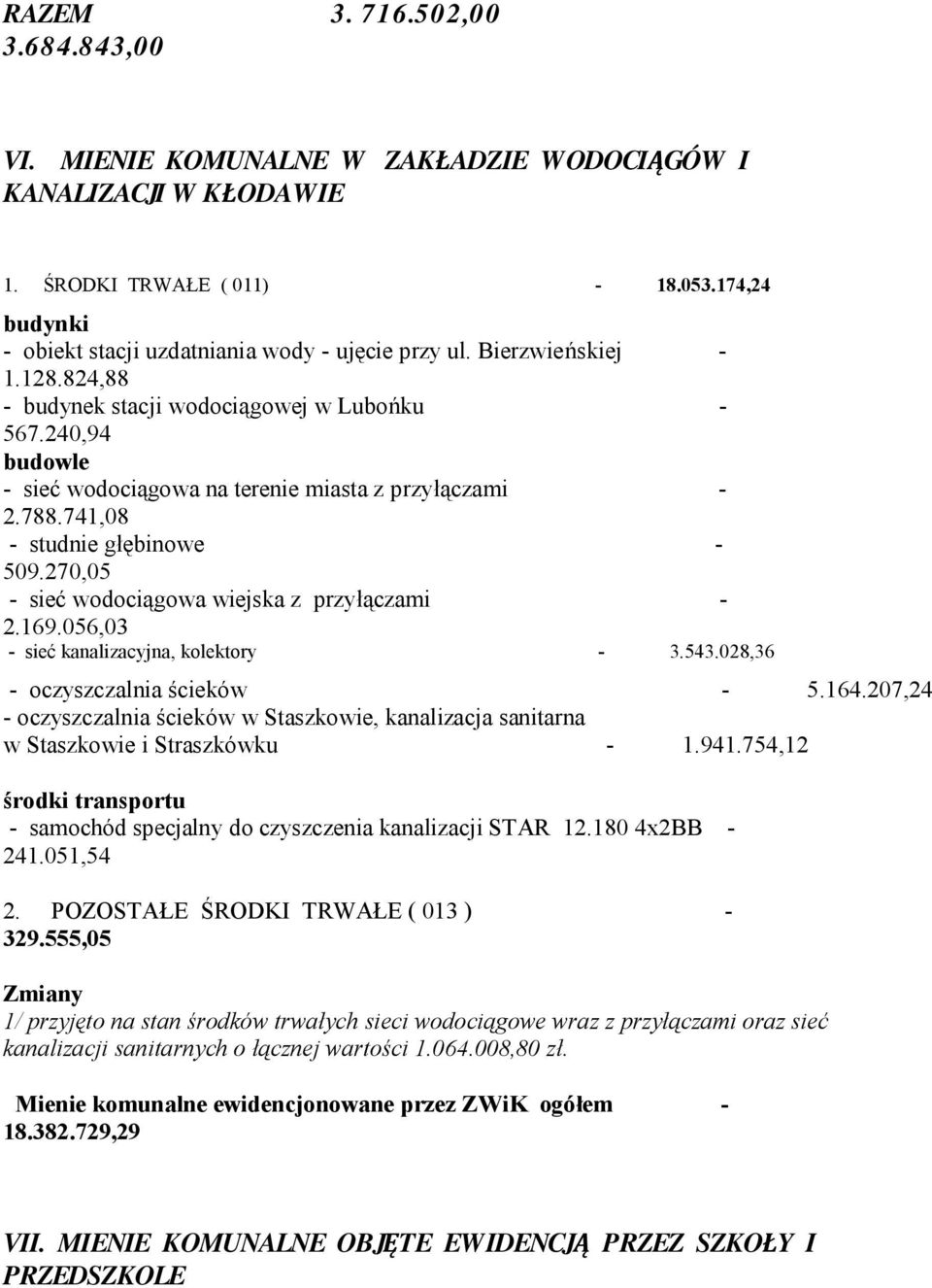 270,05 - sieć wodociągowa wiejska z przyłączami - 2.169.056,03 - sieć kanalizacyjna, kolektory - 3.543.028,36 - oczyszczalnia ścieków - 5.164.