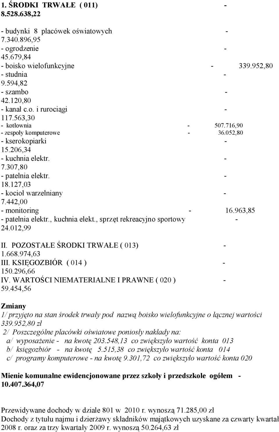 127,03 - kocioł warzelniany - 7.442,00 - monitoring - 16.963,85 - patelnia elektr., kuchnia elekt., sprzęt rekreacyjno sportowy - 24.012,99 II. POZOSTAŁE ŚRODKI TRWAŁE ( 013) - 1.668.974,63 III.