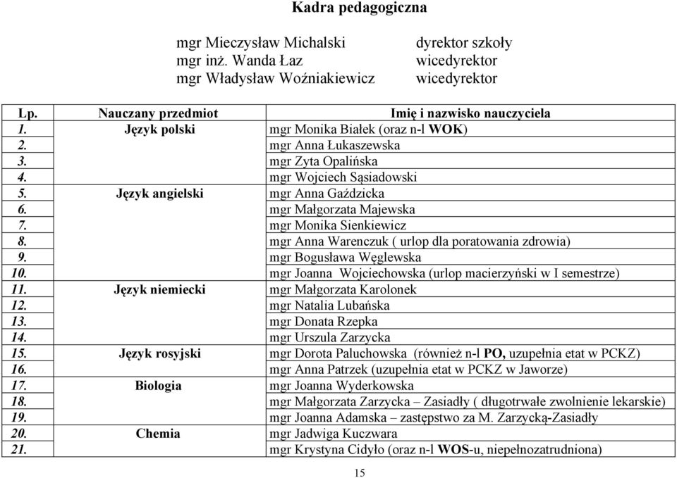 mgr Monika Sienkiewicz 8. mgr Anna Warenczuk ( urlop dla poratowania zdrowia) 9. mgr Bogusława Węglewska 10. mgr Joanna Wojciechowska (urlop macierzyński w I semestrze) 11.